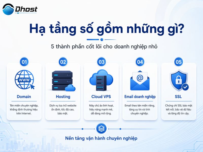 Giải pháp hạ tầng số cho doanh nghiệp nhỏ 