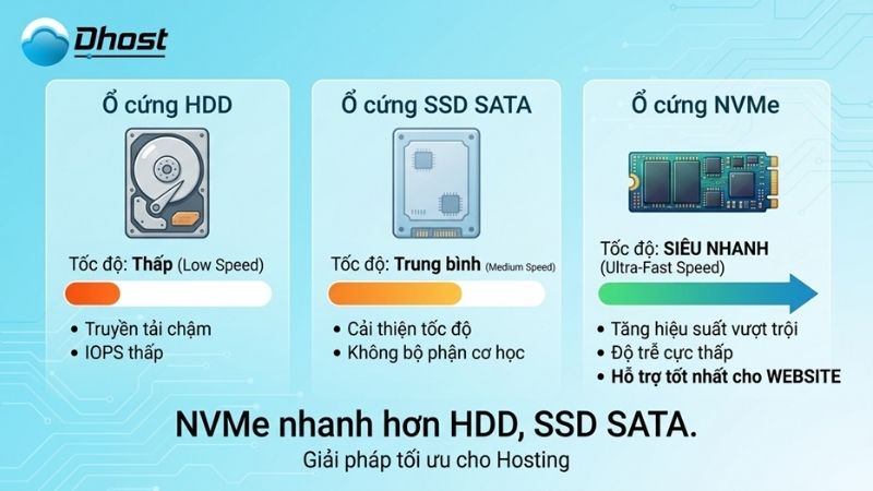Hosting NVMe là gì?