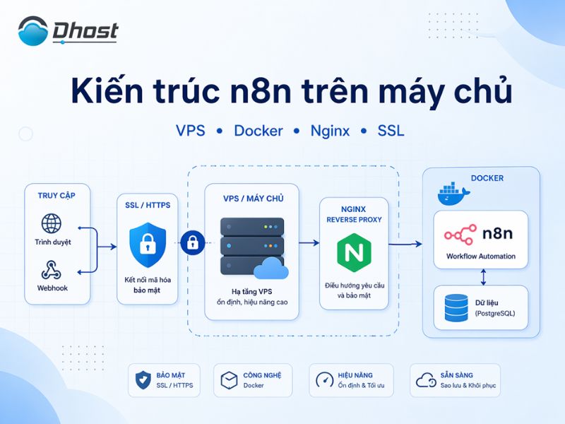 Hướng dẫn cài đặt n8n trên VPS