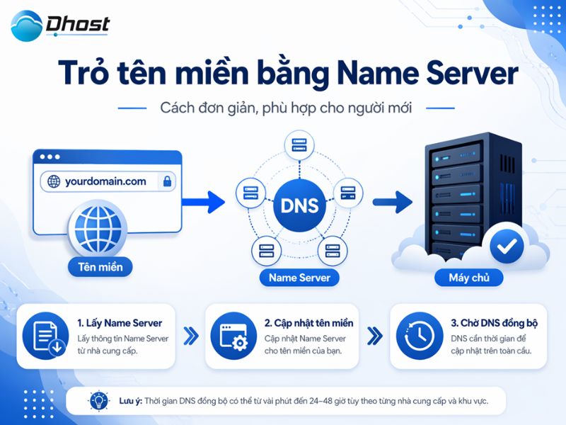 Hướng dẫn trỏ tên miền về Hosting