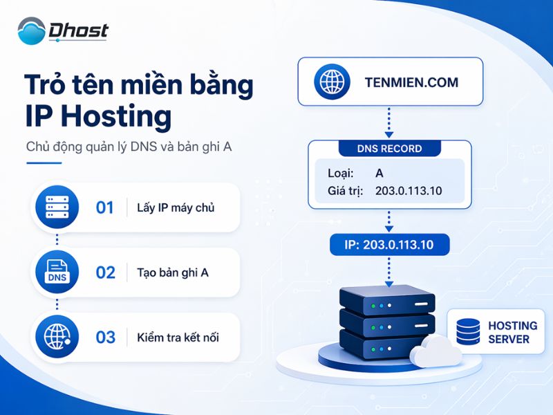 Hướng dẫn trỏ tên miền về Hosting