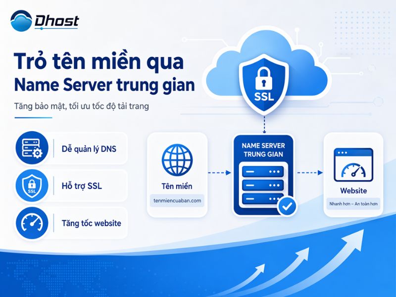 Hướng dẫn trỏ tên miền về Hosting