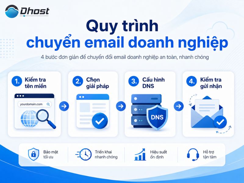 Hướng dẫn chuyển email doanh nghiệp cơ bản, chi tiết